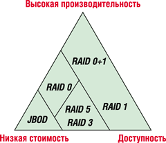 уровни raid, параметры уровней raid